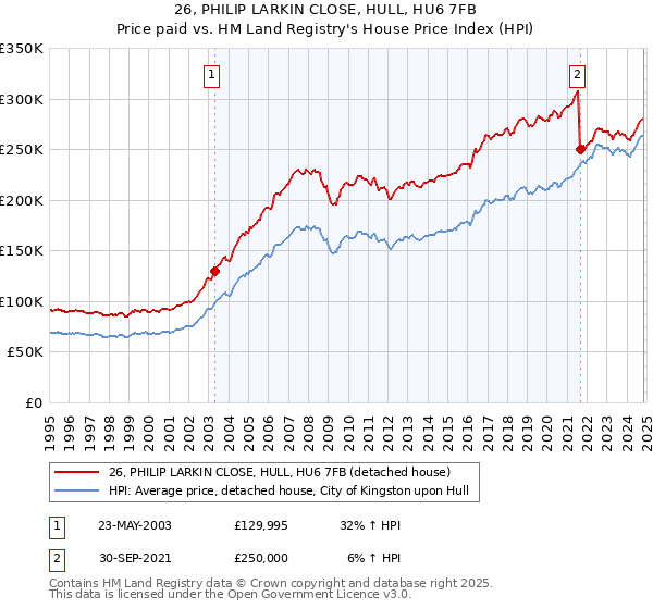 26, PHILIP LARKIN CLOSE, HULL, HU6 7FB: Price paid vs HM Land Registry's House Price Index