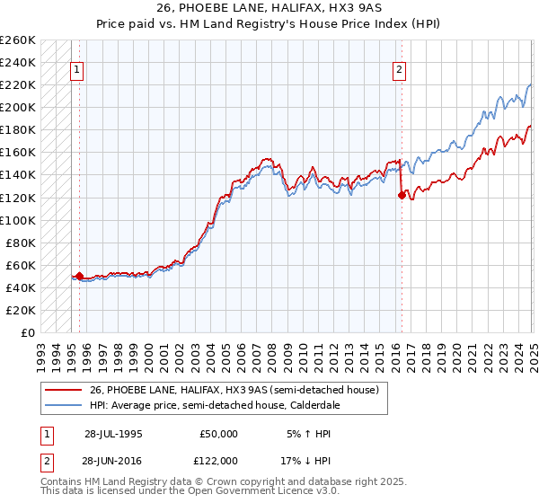 26, PHOEBE LANE, HALIFAX, HX3 9AS: Price paid vs HM Land Registry's House Price Index