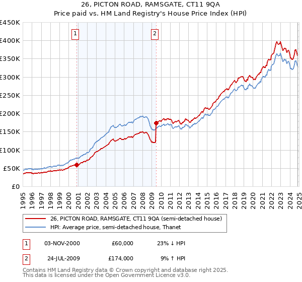 26, PICTON ROAD, RAMSGATE, CT11 9QA: Price paid vs HM Land Registry's House Price Index