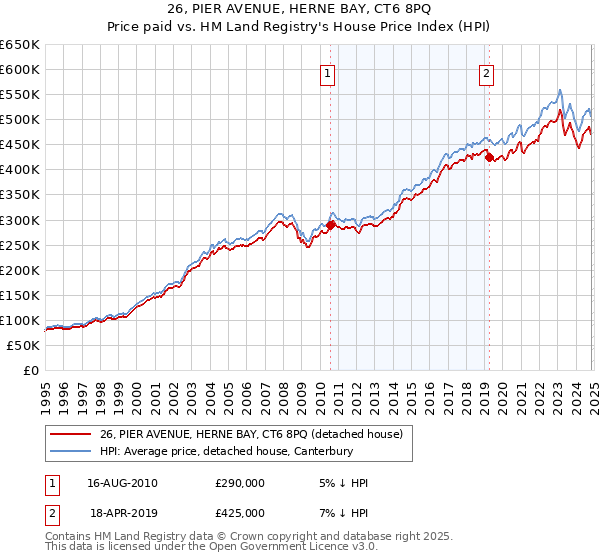 26, PIER AVENUE, HERNE BAY, CT6 8PQ: Price paid vs HM Land Registry's House Price Index