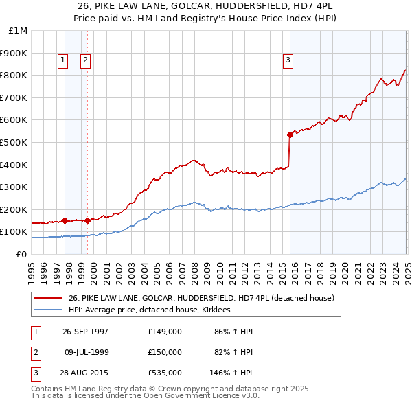 26, PIKE LAW LANE, GOLCAR, HUDDERSFIELD, HD7 4PL: Price paid vs HM Land Registry's House Price Index