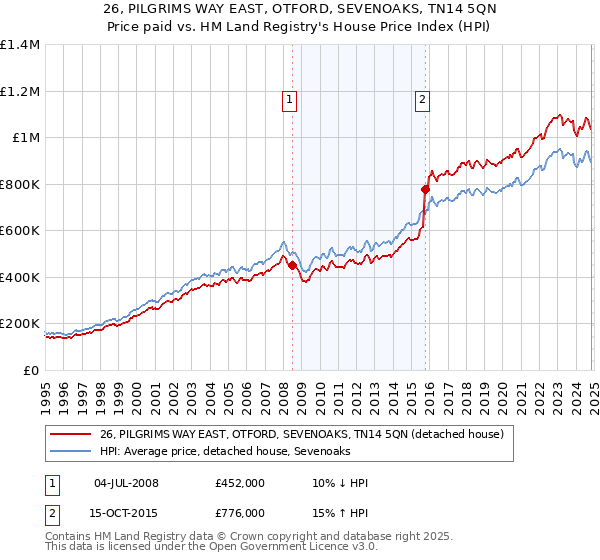 26, PILGRIMS WAY EAST, OTFORD, SEVENOAKS, TN14 5QN: Price paid vs HM Land Registry's House Price Index