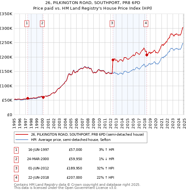 26, PILKINGTON ROAD, SOUTHPORT, PR8 6PD: Price paid vs HM Land Registry's House Price Index