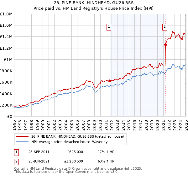 26, PINE BANK, HINDHEAD, GU26 6SS: Price paid vs HM Land Registry's House Price Index