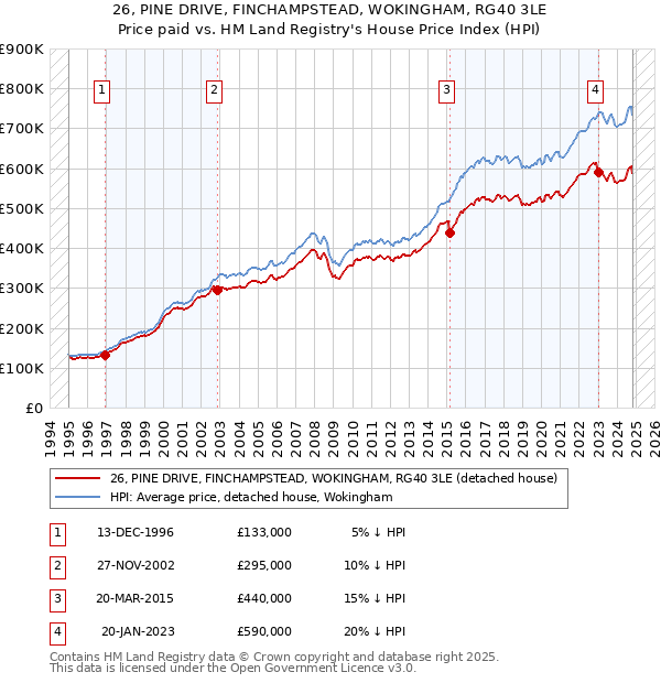 26, PINE DRIVE, FINCHAMPSTEAD, WOKINGHAM, RG40 3LE: Price paid vs HM Land Registry's House Price Index