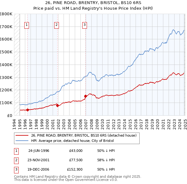 26, PINE ROAD, BRENTRY, BRISTOL, BS10 6RS: Price paid vs HM Land Registry's House Price Index