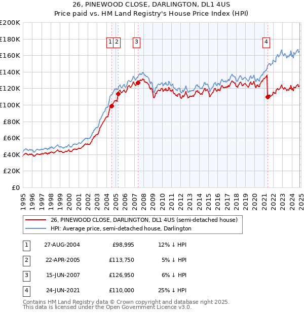 26, PINEWOOD CLOSE, DARLINGTON, DL1 4US: Price paid vs HM Land Registry's House Price Index