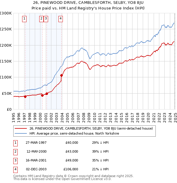 26, PINEWOOD DRIVE, CAMBLESFORTH, SELBY, YO8 8JU: Price paid vs HM Land Registry's House Price Index