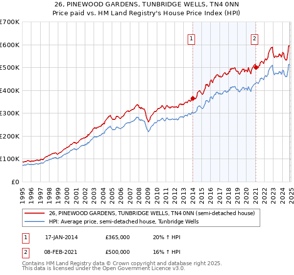 26, PINEWOOD GARDENS, TUNBRIDGE WELLS, TN4 0NN: Price paid vs HM Land Registry's House Price Index