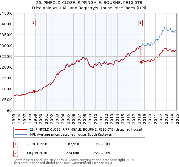 26, PINFOLD CLOSE, RIPPINGALE, BOURNE, PE10 0TB: Price paid vs HM Land Registry's House Price Index