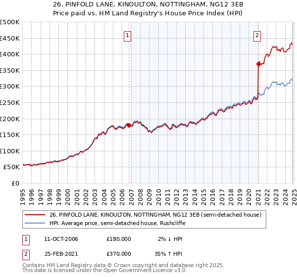 26, PINFOLD LANE, KINOULTON, NOTTINGHAM, NG12 3EB: Price paid vs HM Land Registry's House Price Index