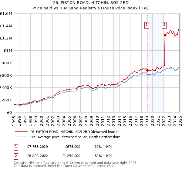 26, PIRTON ROAD, HITCHIN, SG5 2BD: Price paid vs HM Land Registry's House Price Index