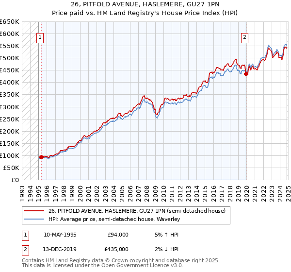 26, PITFOLD AVENUE, HASLEMERE, GU27 1PN: Price paid vs HM Land Registry's House Price Index