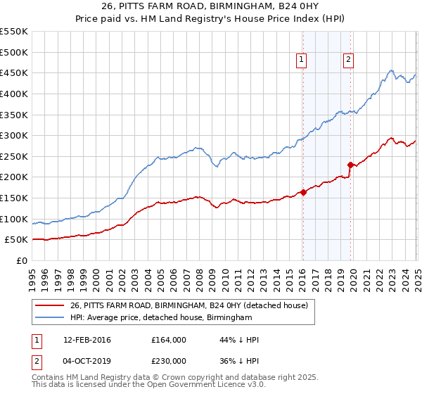 26, PITTS FARM ROAD, BIRMINGHAM, B24 0HY: Price paid vs HM Land Registry's House Price Index