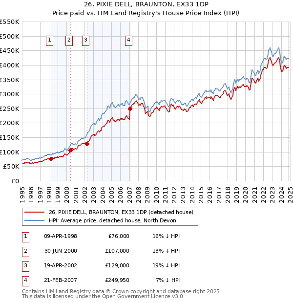 26, PIXIE DELL, BRAUNTON, EX33 1DP: Price paid vs HM Land Registry's House Price Index