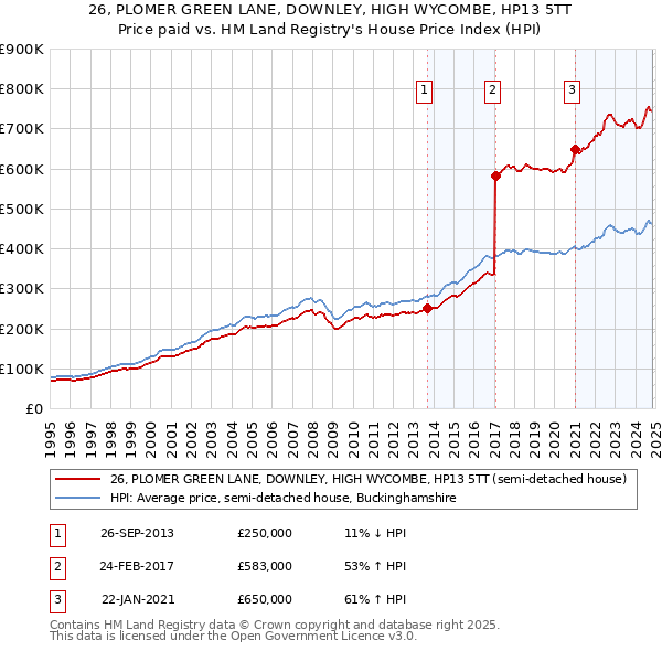 26, PLOMER GREEN LANE, DOWNLEY, HIGH WYCOMBE, HP13 5TT: Price paid vs HM Land Registry's House Price Index