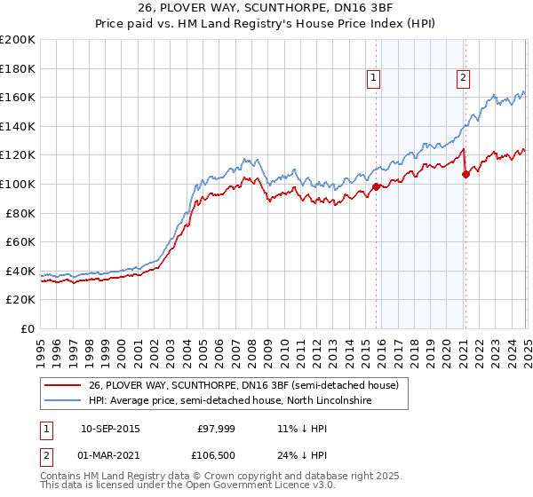 26, PLOVER WAY, SCUNTHORPE, DN16 3BF: Price paid vs HM Land Registry's House Price Index