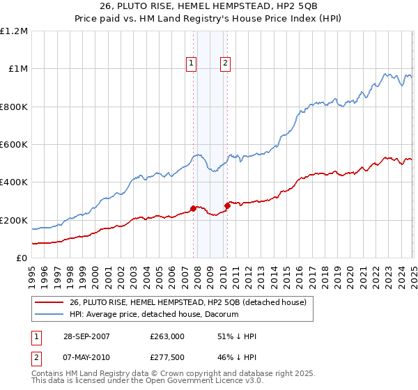 26, PLUTO RISE, HEMEL HEMPSTEAD, HP2 5QB: Price paid vs HM Land Registry's House Price Index