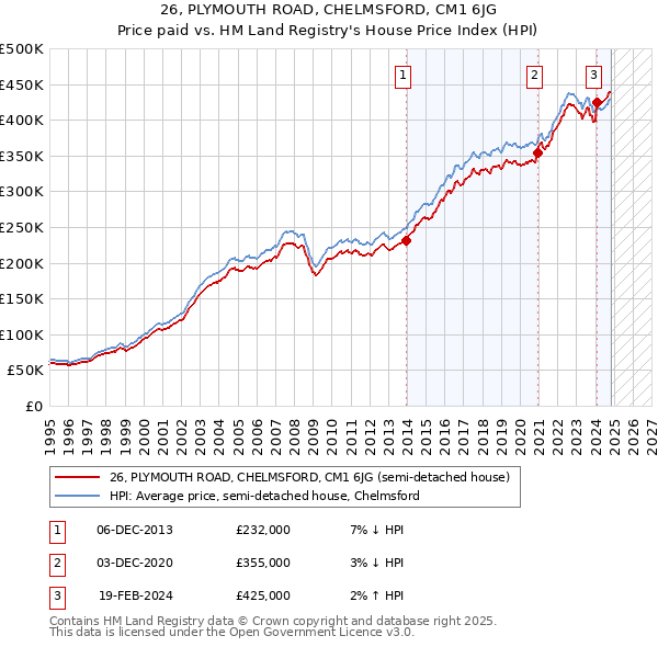 26, PLYMOUTH ROAD, CHELMSFORD, CM1 6JG: Price paid vs HM Land Registry's House Price Index