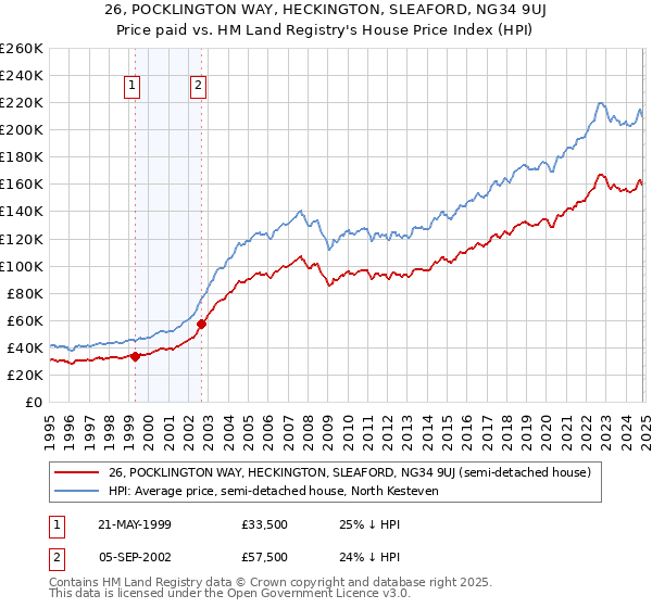 26, POCKLINGTON WAY, HECKINGTON, SLEAFORD, NG34 9UJ: Price paid vs HM Land Registry's House Price Index