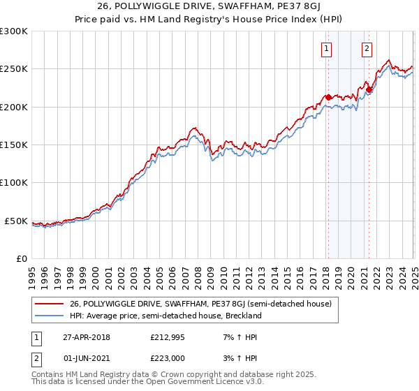 26, POLLYWIGGLE DRIVE, SWAFFHAM, PE37 8GJ: Price paid vs HM Land Registry's House Price Index