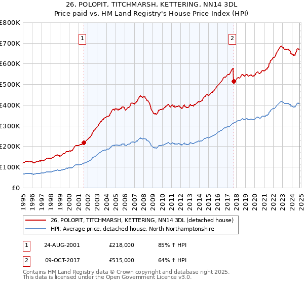 26, POLOPIT, TITCHMARSH, KETTERING, NN14 3DL: Price paid vs HM Land Registry's House Price Index