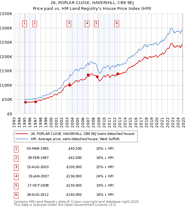 26, POPLAR CLOSE, HAVERHILL, CB9 9EJ: Price paid vs HM Land Registry's House Price Index