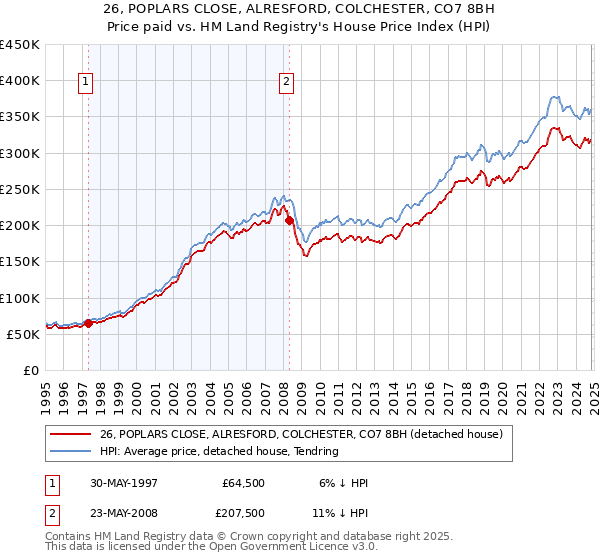 26, POPLARS CLOSE, ALRESFORD, COLCHESTER, CO7 8BH: Price paid vs HM Land Registry's House Price Index