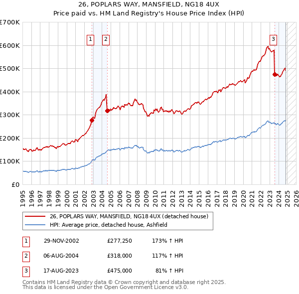 26, POPLARS WAY, MANSFIELD, NG18 4UX: Price paid vs HM Land Registry's House Price Index