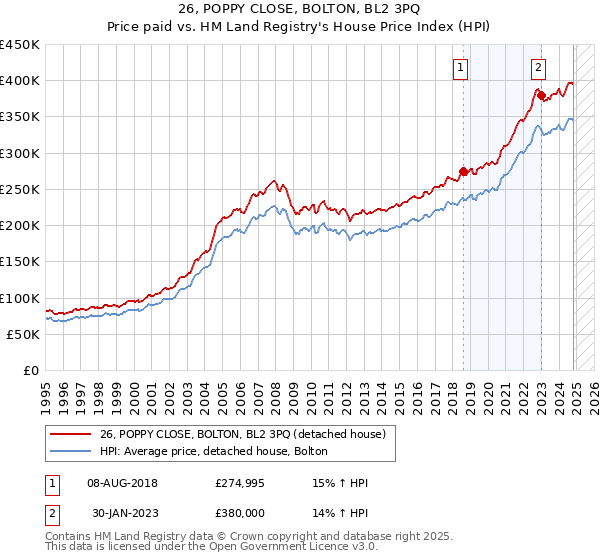 26, POPPY CLOSE, BOLTON, BL2 3PQ: Price paid vs HM Land Registry's House Price Index