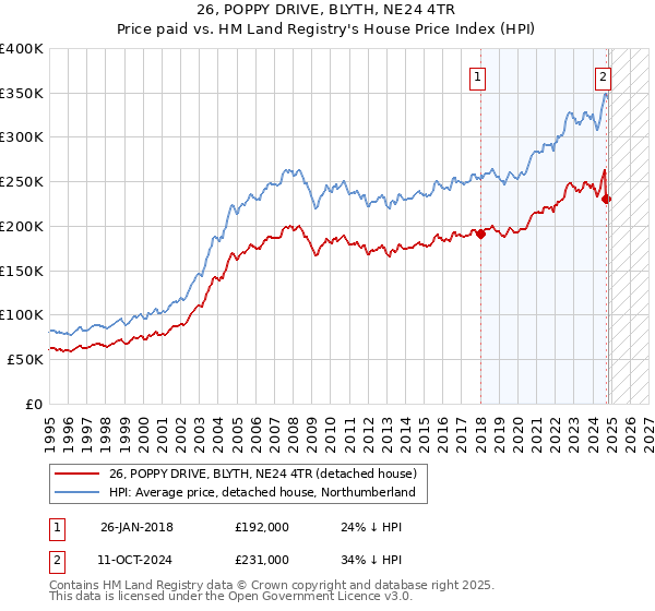 26, POPPY DRIVE, BLYTH, NE24 4TR: Price paid vs HM Land Registry's House Price Index