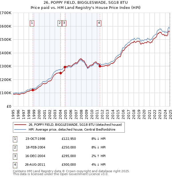 26, POPPY FIELD, BIGGLESWADE, SG18 8TU: Price paid vs HM Land Registry's House Price Index