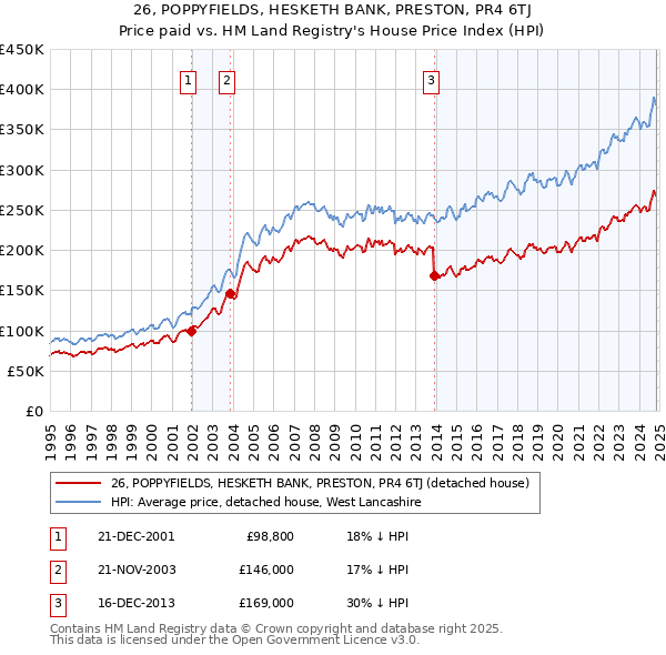 26, POPPYFIELDS, HESKETH BANK, PRESTON, PR4 6TJ: Price paid vs HM Land Registry's House Price Index