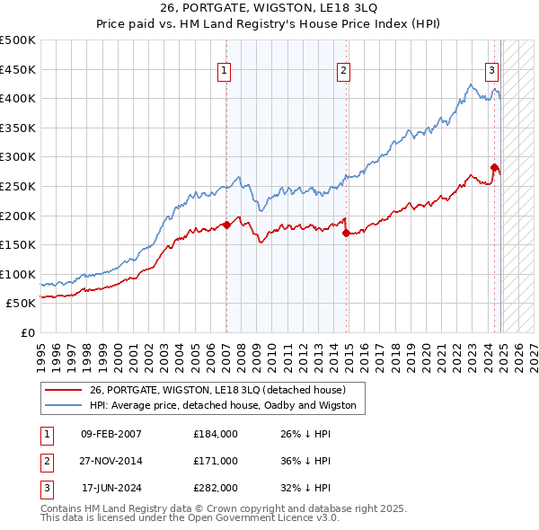 26, PORTGATE, WIGSTON, LE18 3LQ: Price paid vs HM Land Registry's House Price Index