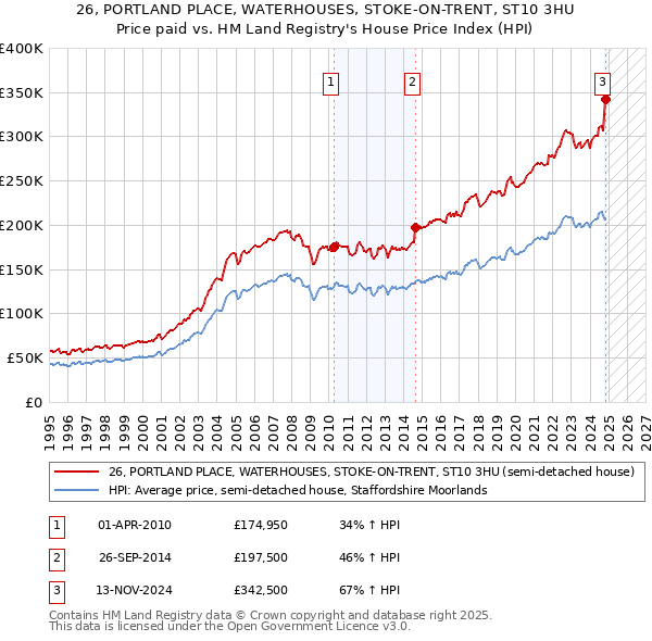 26, PORTLAND PLACE, WATERHOUSES, STOKE-ON-TRENT, ST10 3HU: Price paid vs HM Land Registry's House Price Index