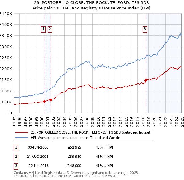 26, PORTOBELLO CLOSE, THE ROCK, TELFORD, TF3 5DB: Price paid vs HM Land Registry's House Price Index