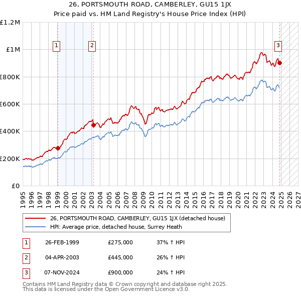 26, PORTSMOUTH ROAD, CAMBERLEY, GU15 1JX: Price paid vs HM Land Registry's House Price Index