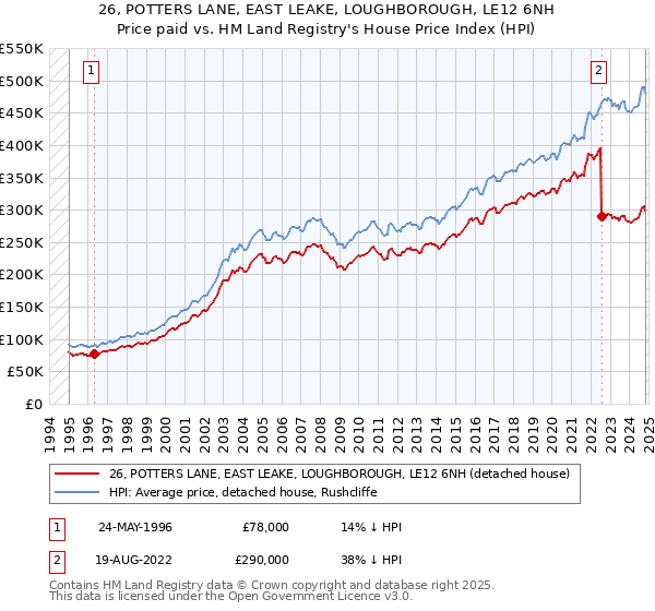 26, POTTERS LANE, EAST LEAKE, LOUGHBOROUGH, LE12 6NH: Price paid vs HM Land Registry's House Price Index