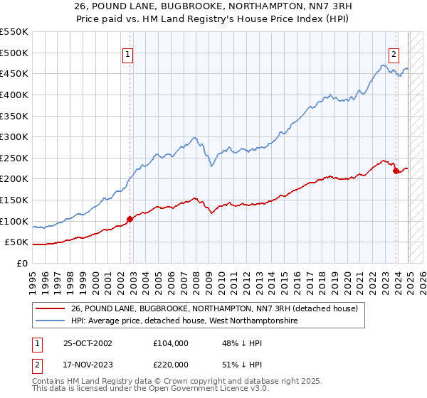 26, POUND LANE, BUGBROOKE, NORTHAMPTON, NN7 3RH: Price paid vs HM Land Registry's House Price Index