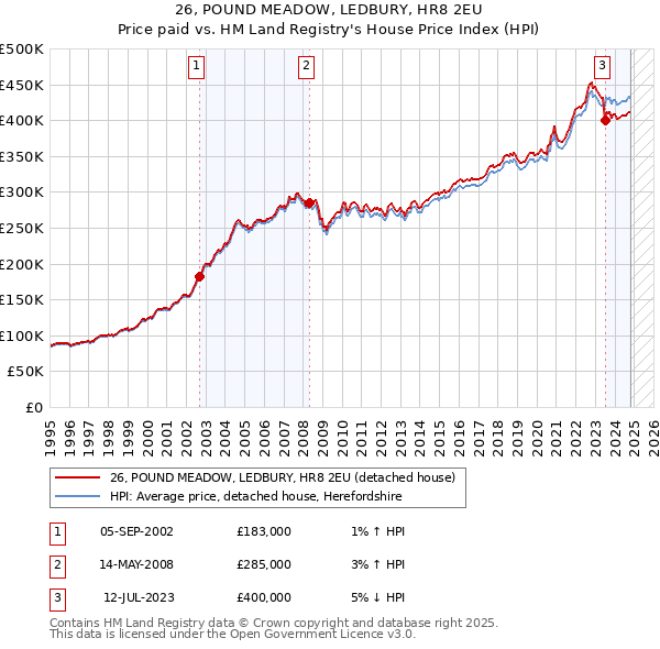 26, POUND MEADOW, LEDBURY, HR8 2EU: Price paid vs HM Land Registry's House Price Index