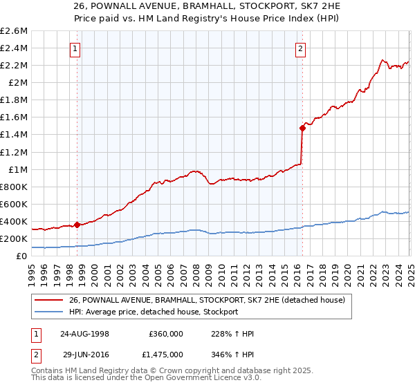 26, POWNALL AVENUE, BRAMHALL, STOCKPORT, SK7 2HE: Price paid vs HM Land Registry's House Price Index