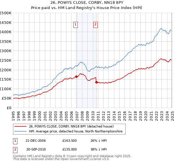 26, POWYS CLOSE, CORBY, NN18 8PY: Price paid vs HM Land Registry's House Price Index