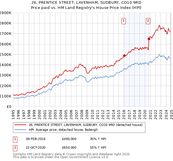 26, PRENTICE STREET, LAVENHAM, SUDBURY, CO10 9RD: Price paid vs HM Land Registry's House Price Index