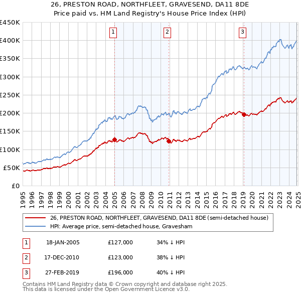 26, PRESTON ROAD, NORTHFLEET, GRAVESEND, DA11 8DE: Price paid vs HM Land Registry's House Price Index