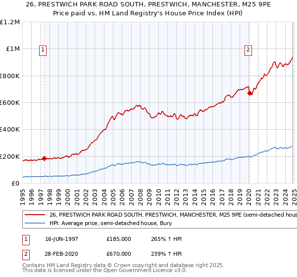 26, PRESTWICH PARK ROAD SOUTH, PRESTWICH, MANCHESTER, M25 9PE: Price paid vs HM Land Registry's House Price Index