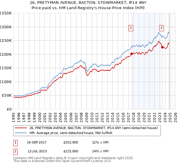 26, PRETYMAN AVENUE, BACTON, STOWMARKET, IP14 4NY: Price paid vs HM Land Registry's House Price Index