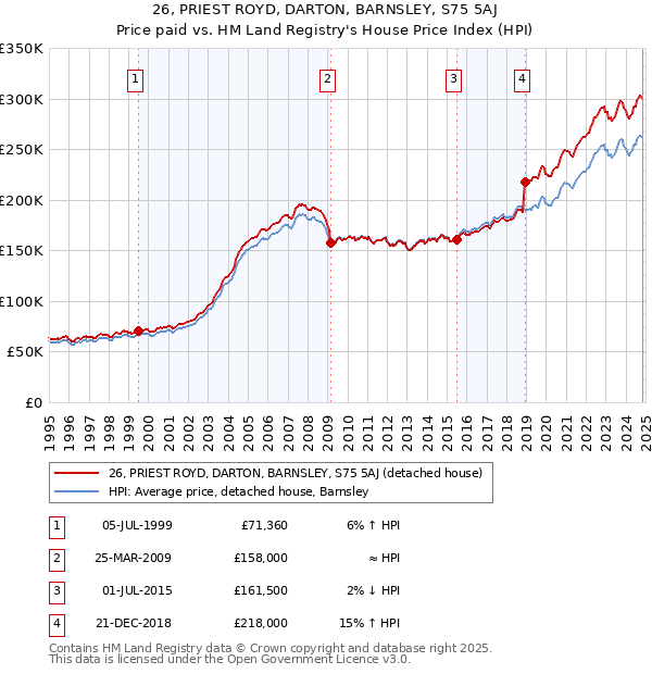 26, PRIEST ROYD, DARTON, BARNSLEY, S75 5AJ: Price paid vs HM Land Registry's House Price Index