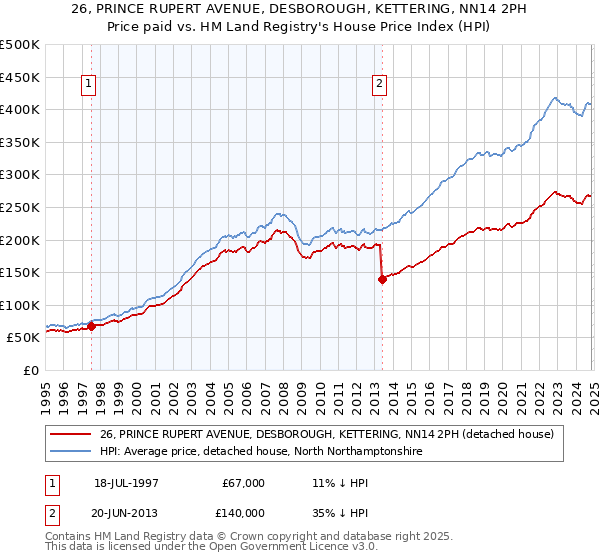 26, PRINCE RUPERT AVENUE, DESBOROUGH, KETTERING, NN14 2PH: Price paid vs HM Land Registry's House Price Index