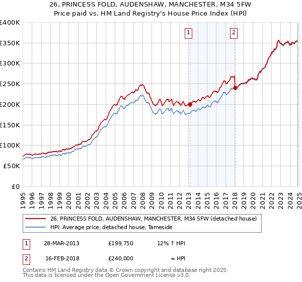 26, PRINCESS FOLD, AUDENSHAW, MANCHESTER, M34 5FW: Price paid vs HM Land Registry's House Price Index