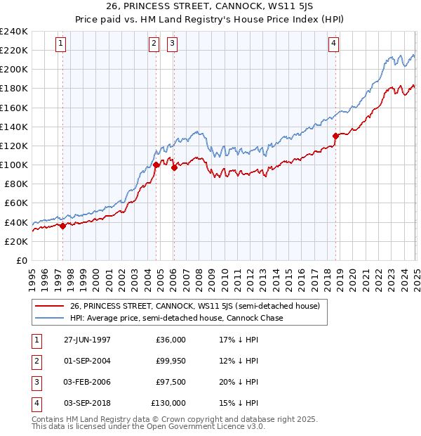 26, PRINCESS STREET, CANNOCK, WS11 5JS: Price paid vs HM Land Registry's House Price Index